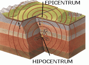 epicentrum i hipocentrum